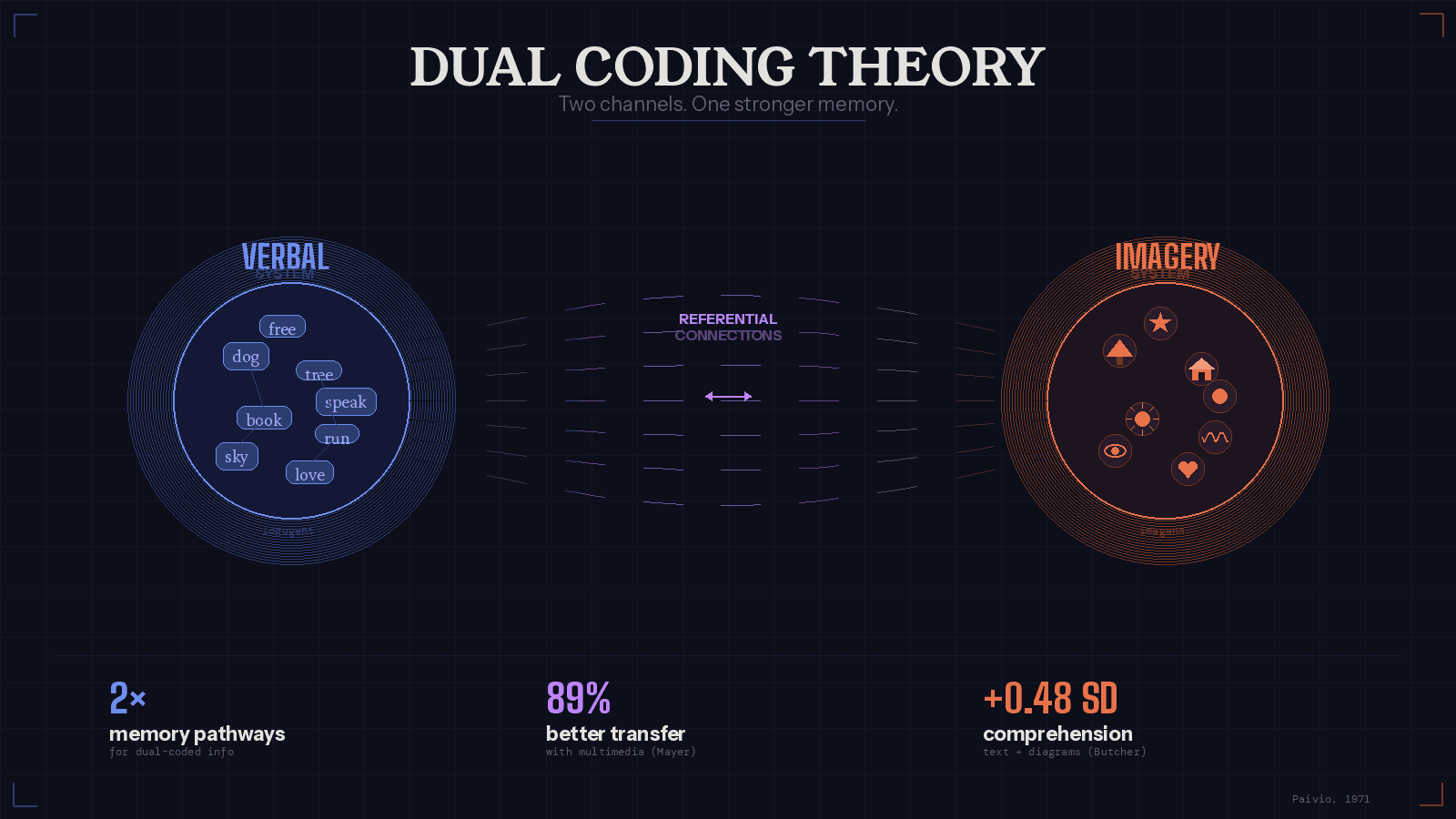 Dual Coding Theory: Why Your Brain Learns Better With Words and Images Together